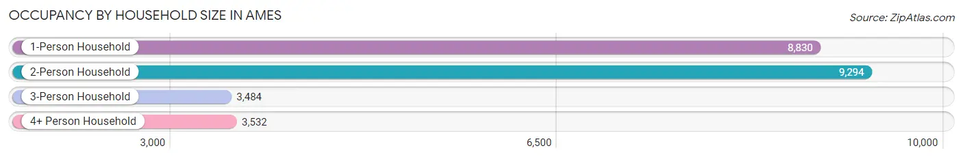 Occupancy by Household Size in Ames