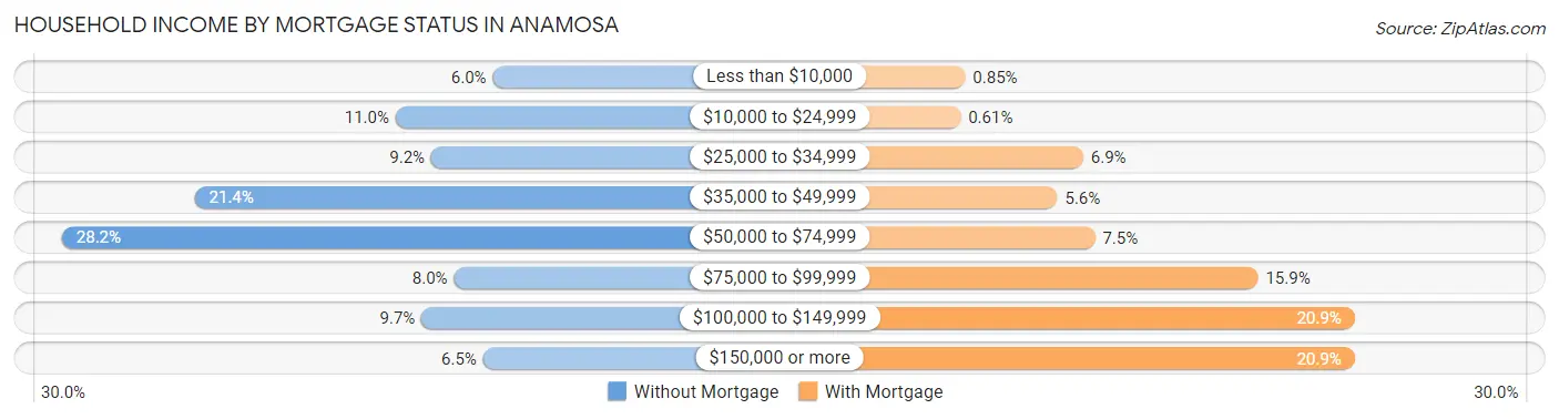 Household Income by Mortgage Status in Anamosa