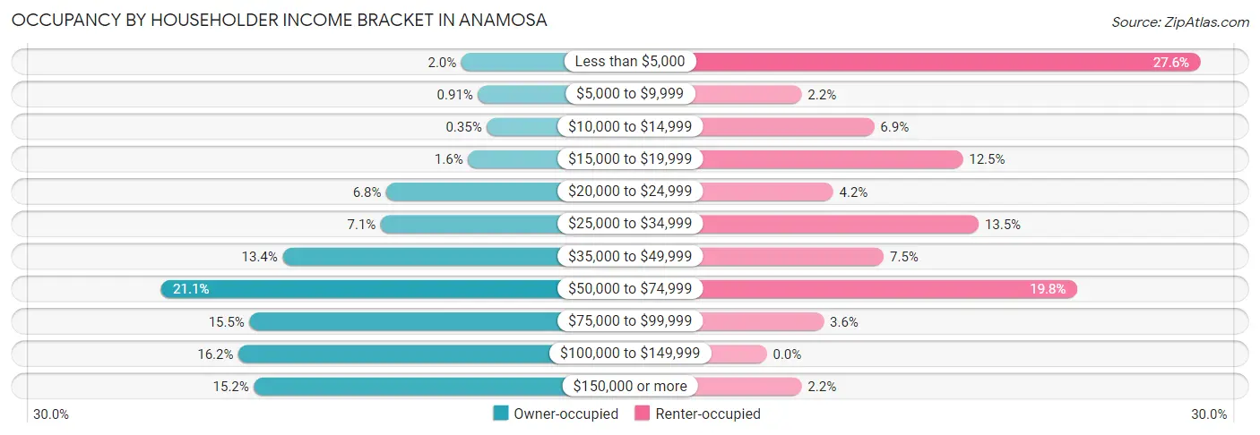 Occupancy by Householder Income Bracket in Anamosa