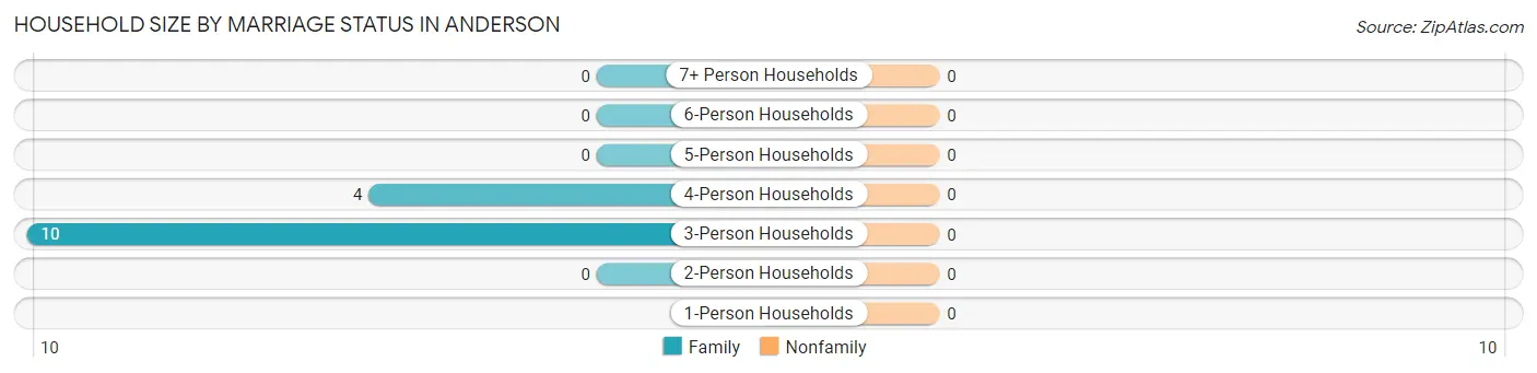Household Size by Marriage Status in Anderson