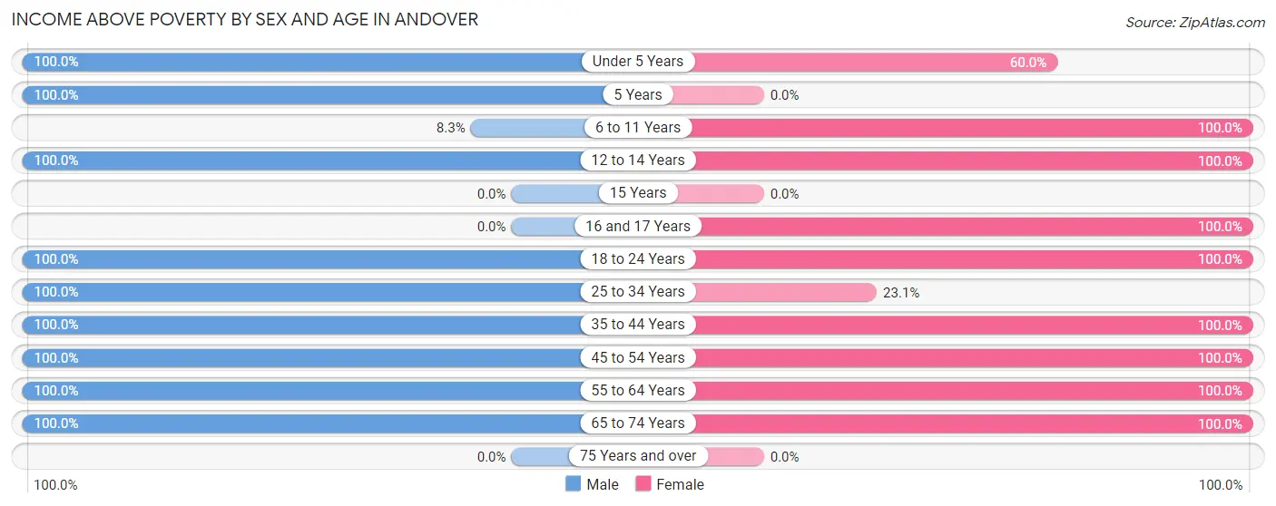 Income Above Poverty by Sex and Age in Andover