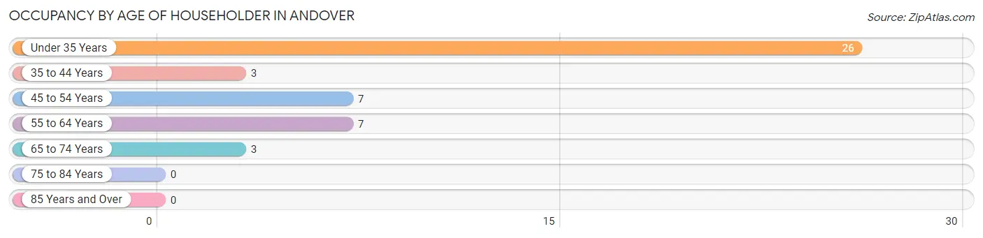 Occupancy by Age of Householder in Andover