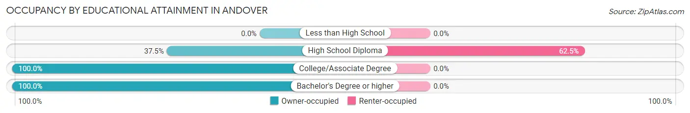Occupancy by Educational Attainment in Andover