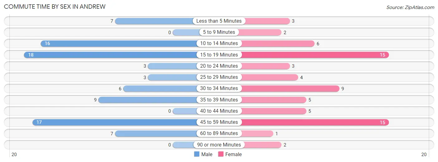 Commute Time by Sex in Andrew