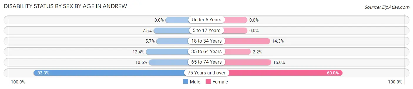 Disability Status by Sex by Age in Andrew