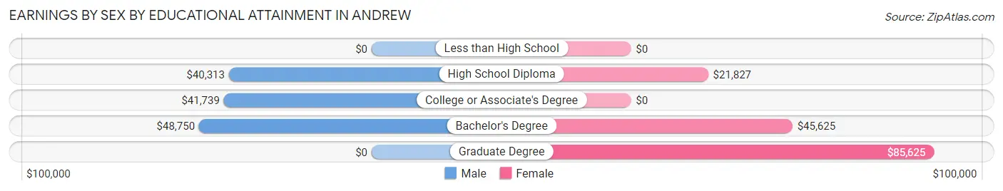 Earnings by Sex by Educational Attainment in Andrew
