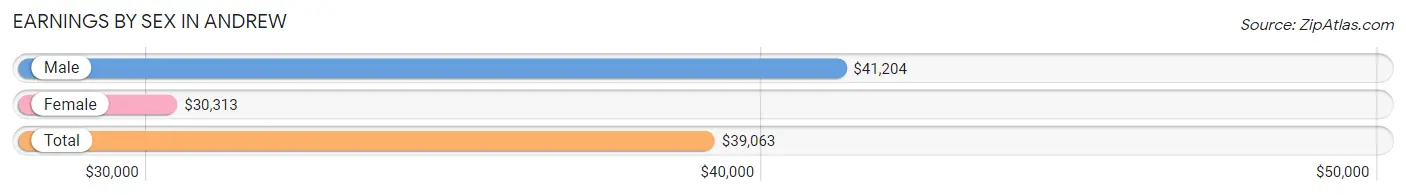 Earnings by Sex in Andrew