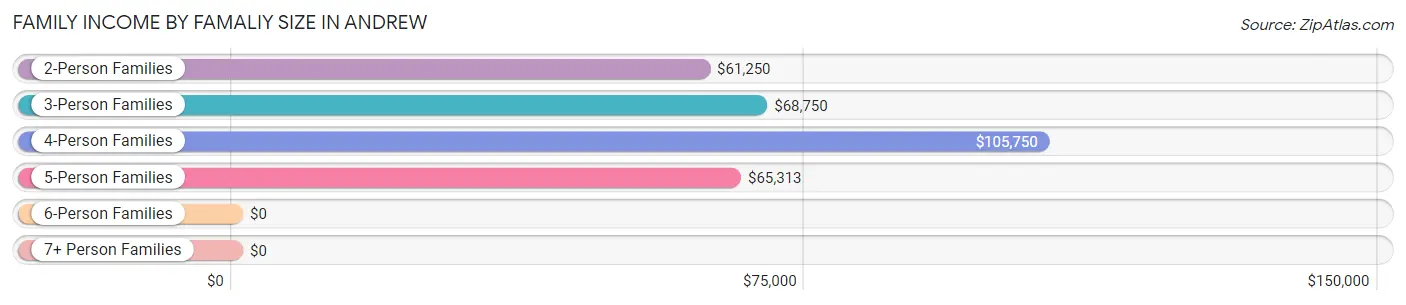 Family Income by Famaliy Size in Andrew