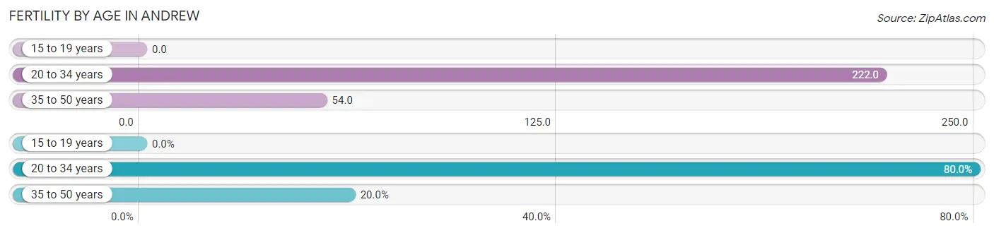 Female Fertility by Age in Andrew