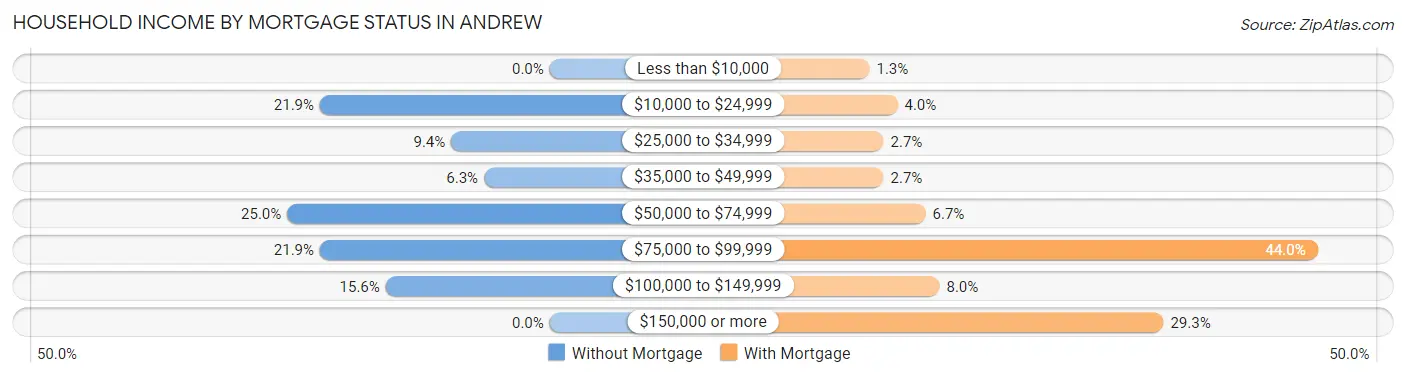 Household Income by Mortgage Status in Andrew