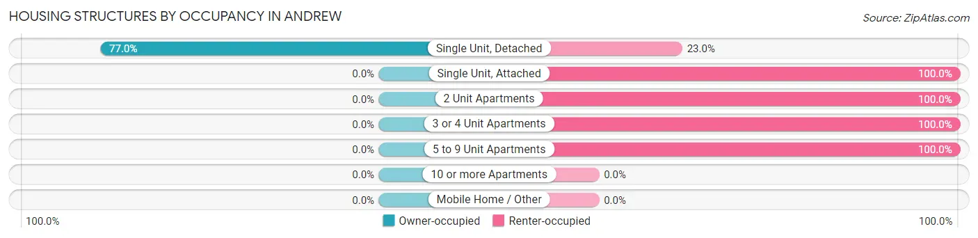 Housing Structures by Occupancy in Andrew