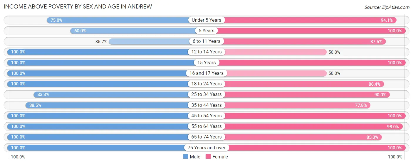 Income Above Poverty by Sex and Age in Andrew