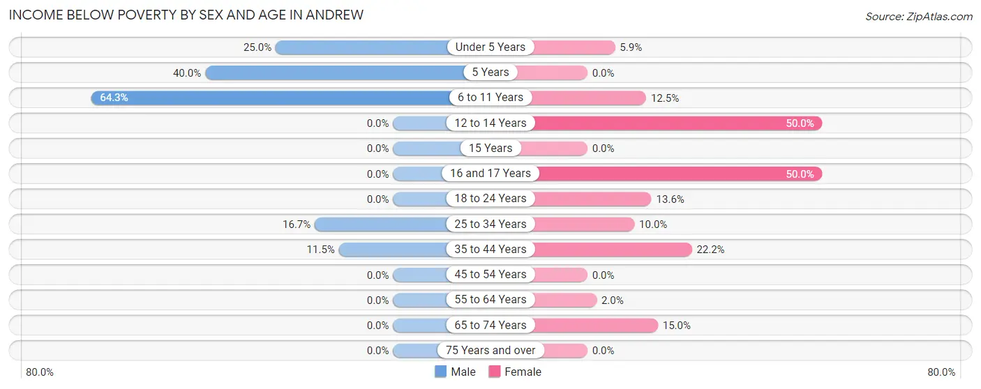 Income Below Poverty by Sex and Age in Andrew