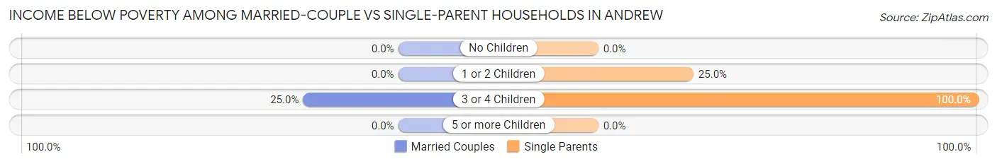 Income Below Poverty Among Married-Couple vs Single-Parent Households in Andrew