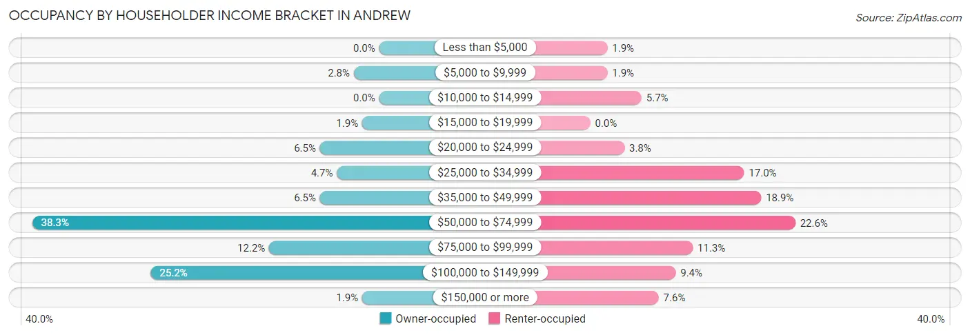 Occupancy by Householder Income Bracket in Andrew