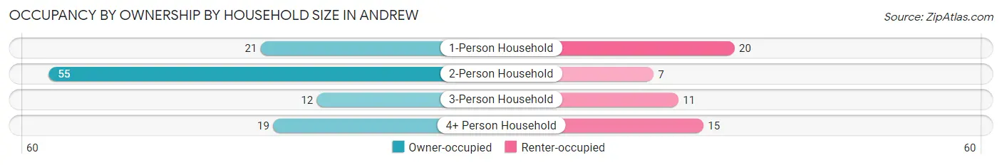 Occupancy by Ownership by Household Size in Andrew