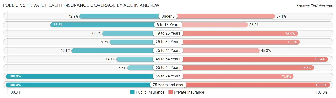 Public vs Private Health Insurance Coverage by Age in Andrew