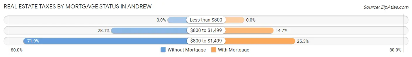 Real Estate Taxes by Mortgage Status in Andrew
