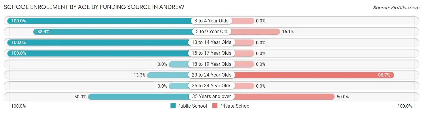 School Enrollment by Age by Funding Source in Andrew