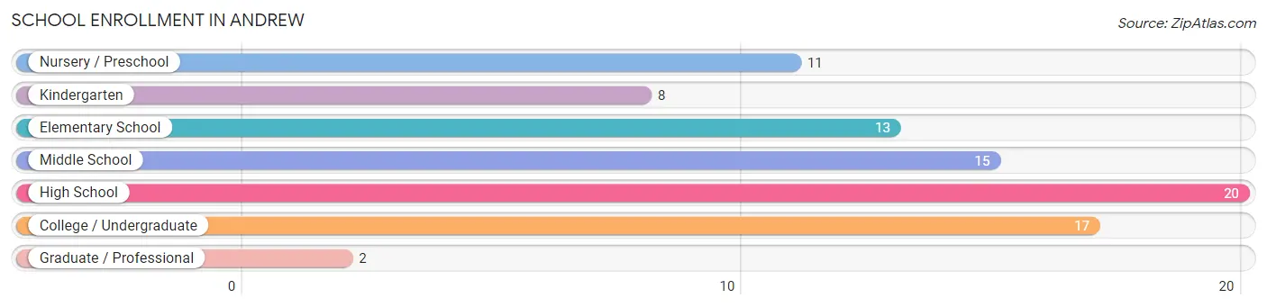 School Enrollment in Andrew