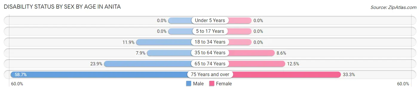Disability Status by Sex by Age in Anita