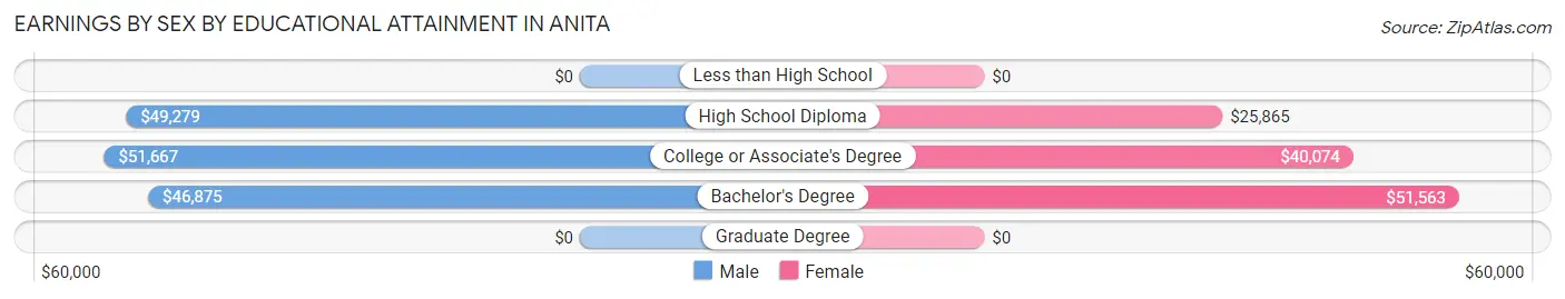 Earnings by Sex by Educational Attainment in Anita