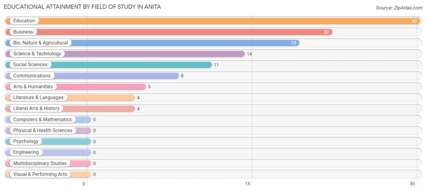 Educational Attainment by Field of Study in Anita
