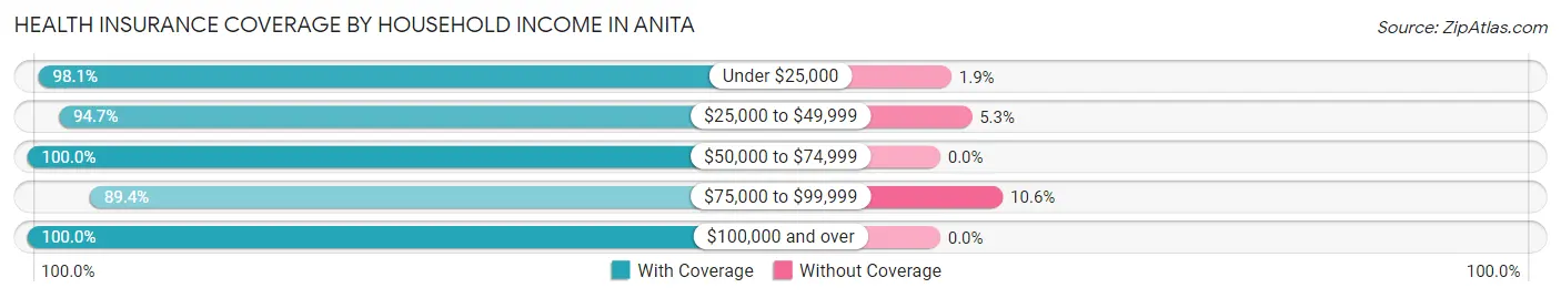 Health Insurance Coverage by Household Income in Anita