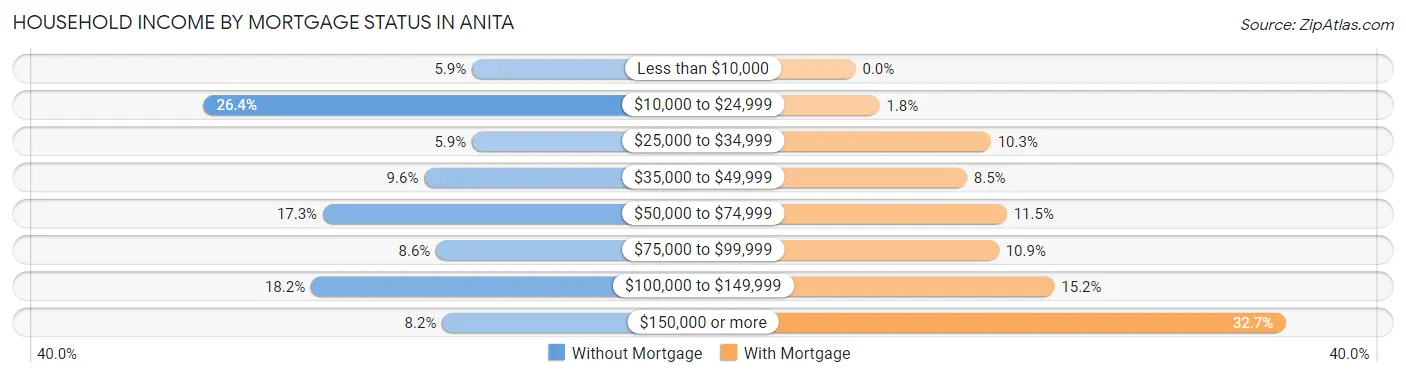 Household Income by Mortgage Status in Anita
