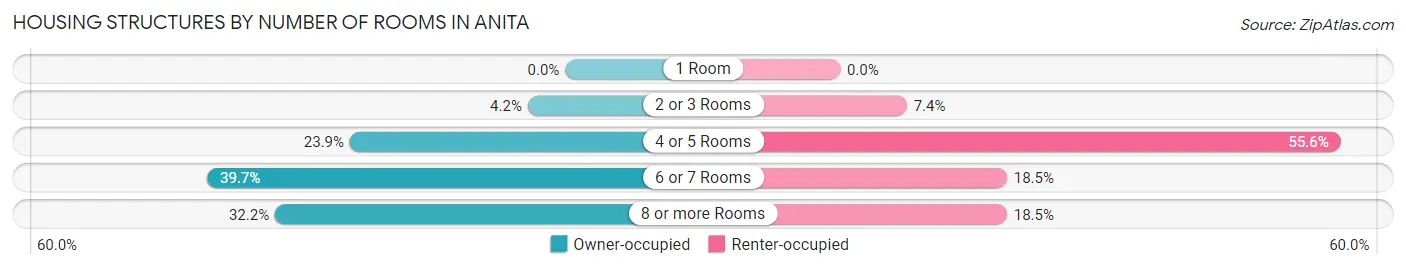 Housing Structures by Number of Rooms in Anita