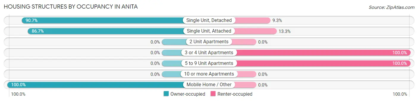 Housing Structures by Occupancy in Anita