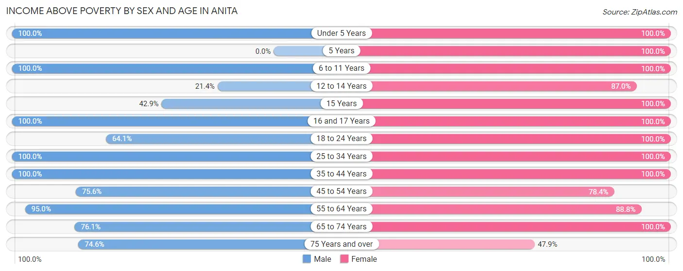 Income Above Poverty by Sex and Age in Anita