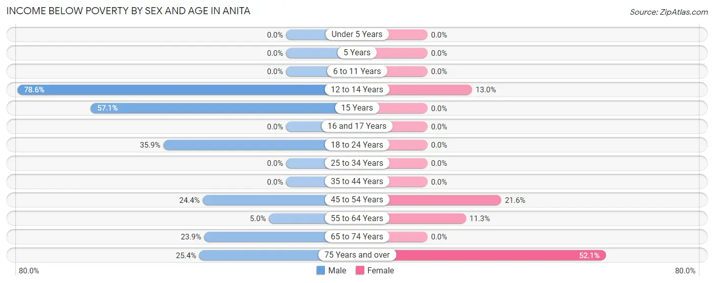 Income Below Poverty by Sex and Age in Anita