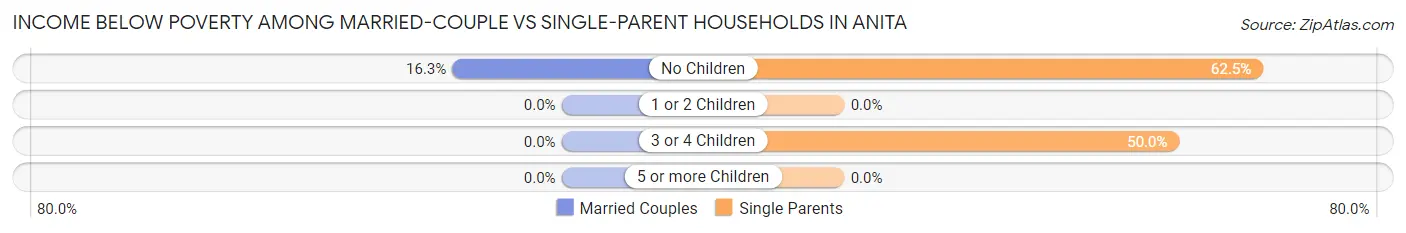 Income Below Poverty Among Married-Couple vs Single-Parent Households in Anita