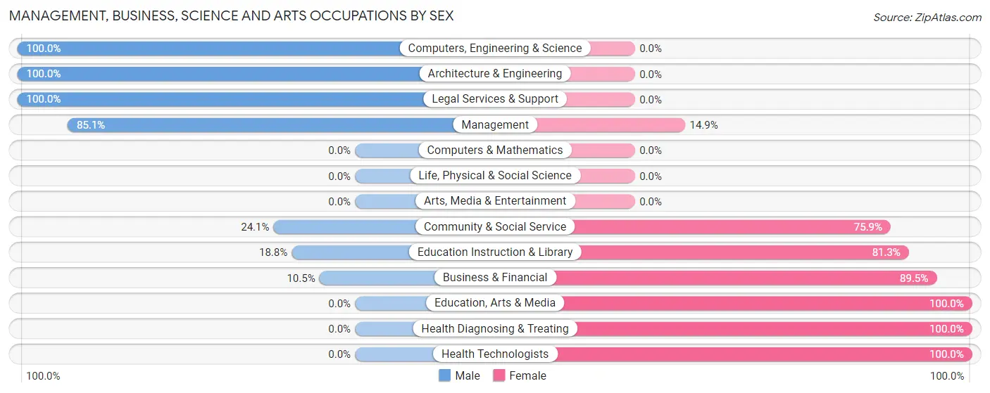 Management, Business, Science and Arts Occupations by Sex in Anita