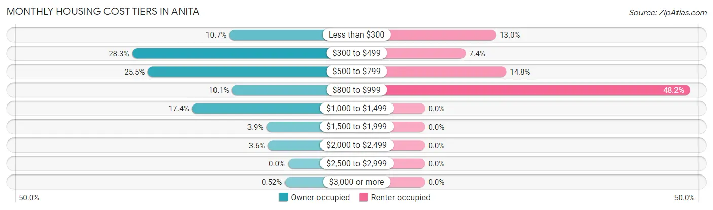 Monthly Housing Cost Tiers in Anita
