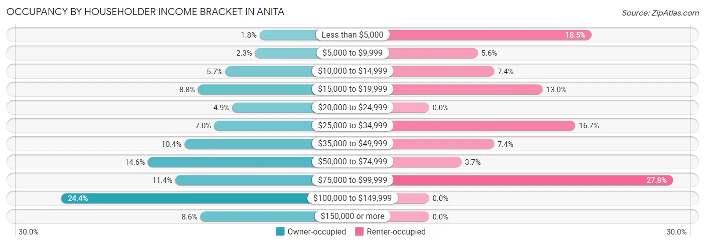 Occupancy by Householder Income Bracket in Anita
