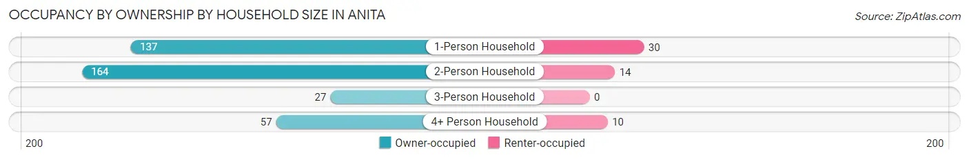 Occupancy by Ownership by Household Size in Anita
