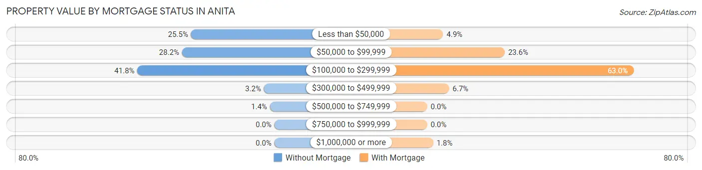 Property Value by Mortgage Status in Anita