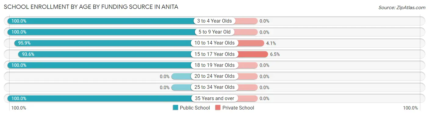 School Enrollment by Age by Funding Source in Anita
