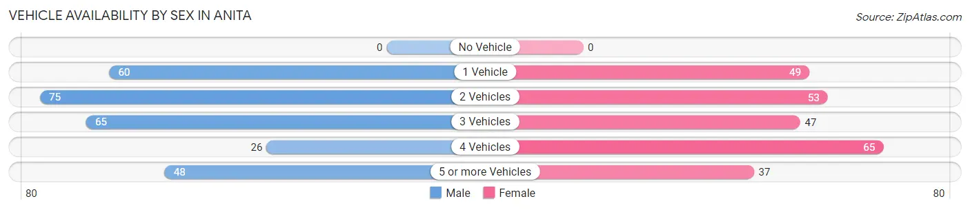 Vehicle Availability by Sex in Anita