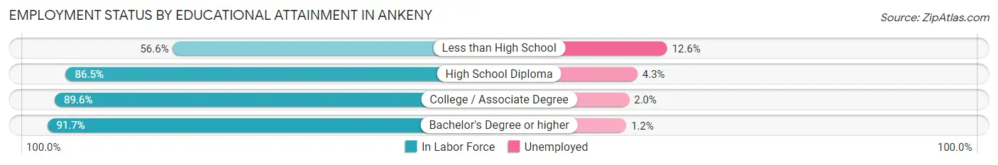 Employment Status by Educational Attainment in Ankeny