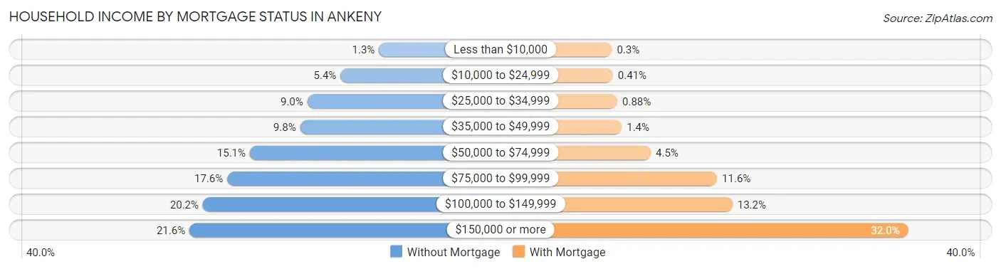 Household Income by Mortgage Status in Ankeny