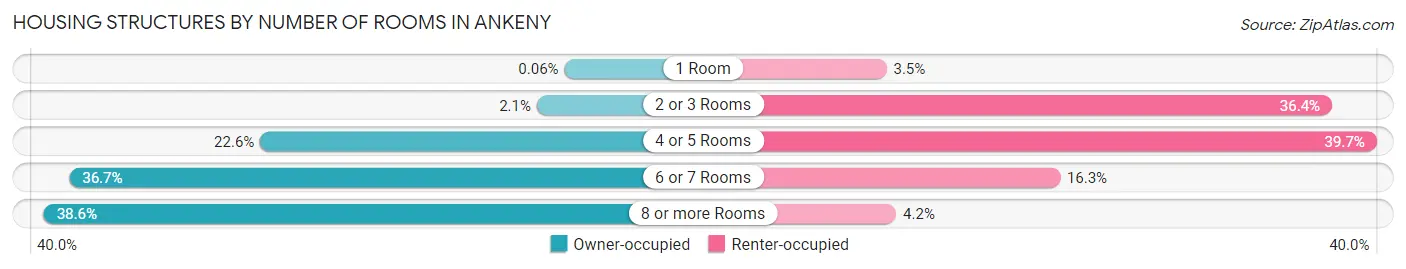 Housing Structures by Number of Rooms in Ankeny