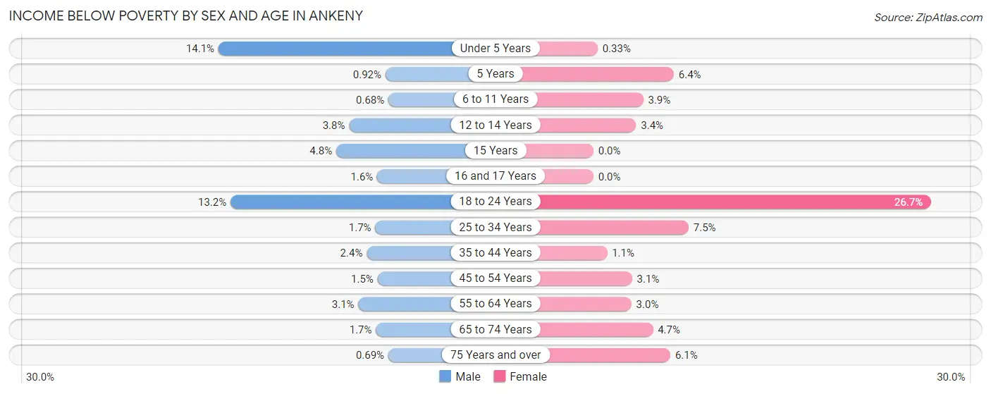 Income Below Poverty by Sex and Age in Ankeny