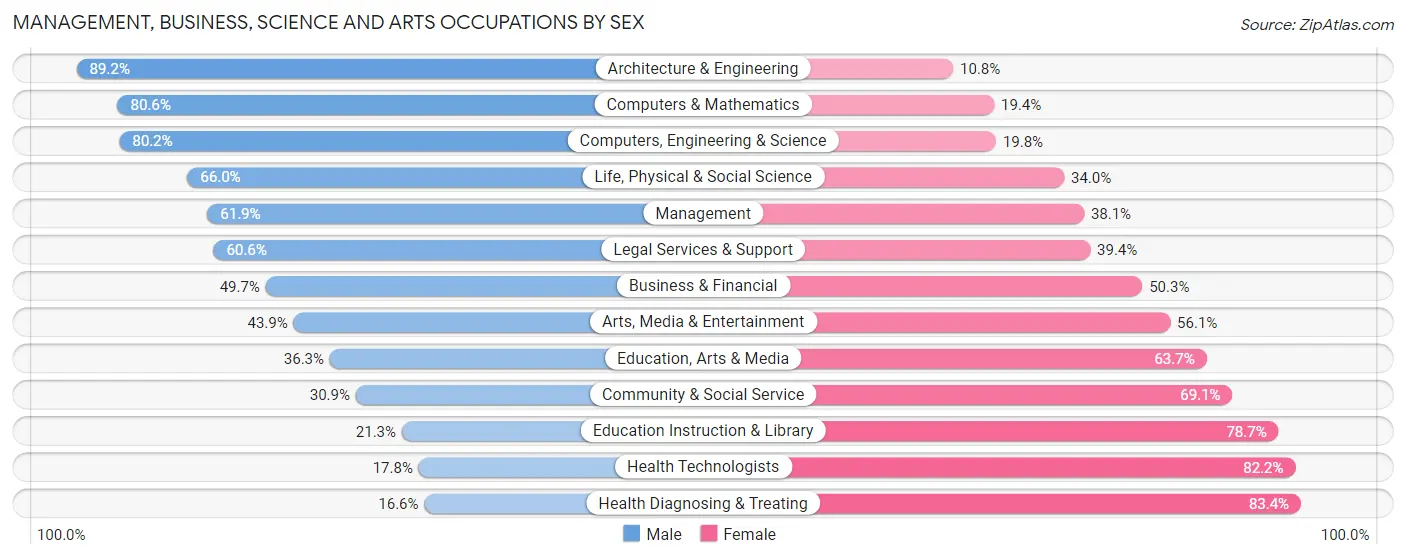Management, Business, Science and Arts Occupations by Sex in Ankeny