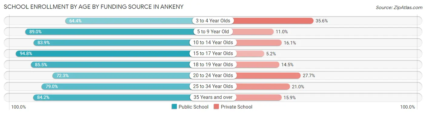 School Enrollment by Age by Funding Source in Ankeny