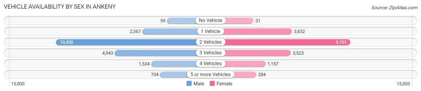 Vehicle Availability by Sex in Ankeny