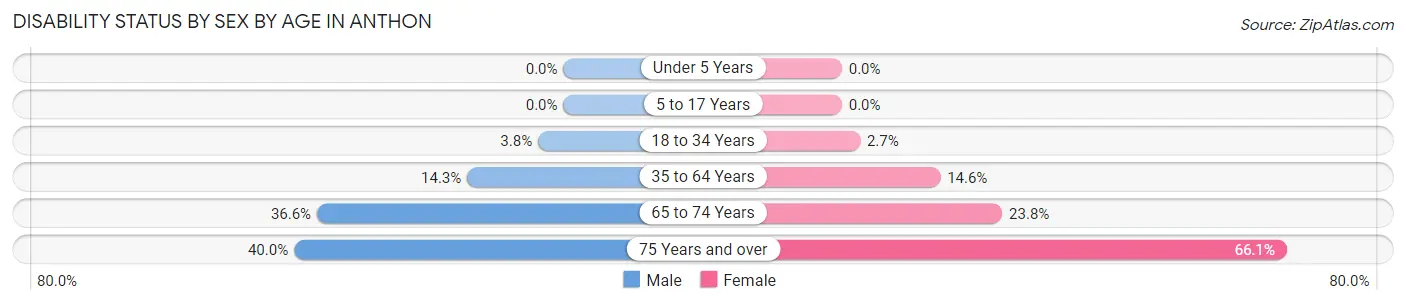 Disability Status by Sex by Age in Anthon