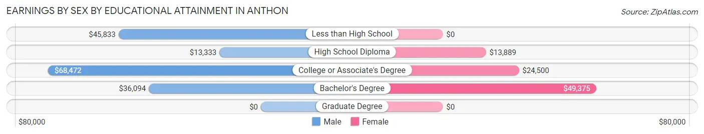 Earnings by Sex by Educational Attainment in Anthon